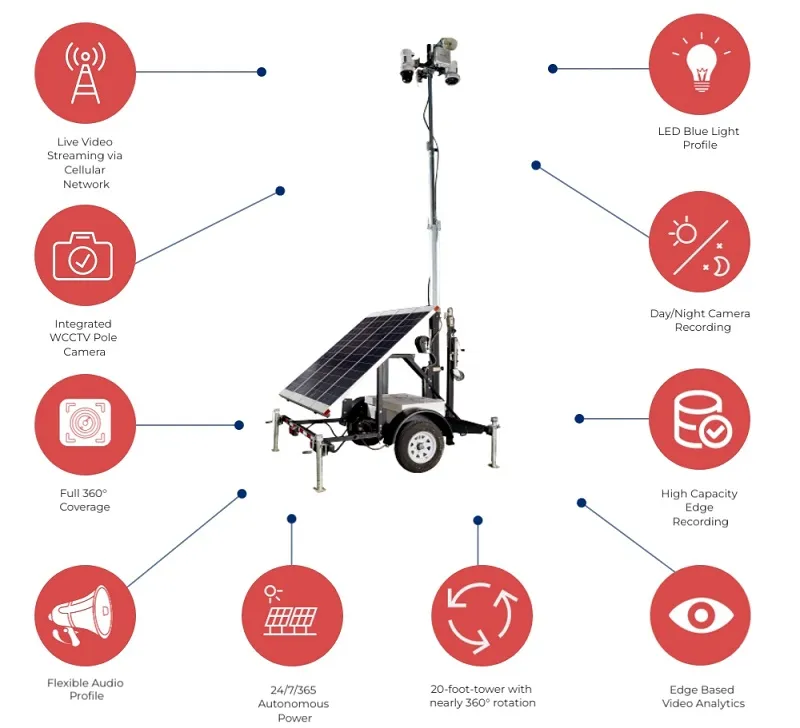 Surveillance Trailer Benefits Graphic