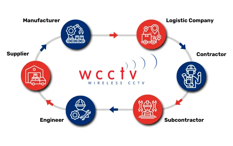 Construction Materials Supply Chain Infographic