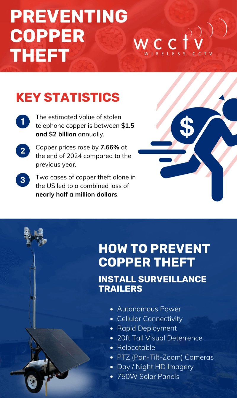 Copper Theft Part 1